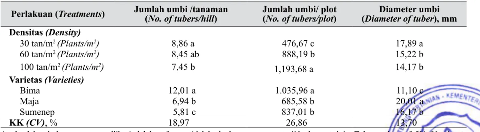 Tabel 2.  Pengaruh densitas dan varietas bawang merah terhadap jumlah umbi/tanaman, jumlah umbi/ plot, dan diameter umbi (Effect of density and shallots variety  on number of tubers/hill, diameter 