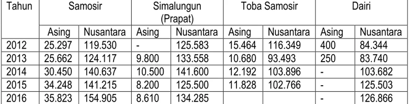 Tabel 1.1 berikut ini adalah data jumlah wisatawan yang berkunjung ke Danau  Toba  yang  terdiri  dari  Kabupaten  Samosir,  Simalungun  (Parapat),  Toba  Samosir  dan Dairi