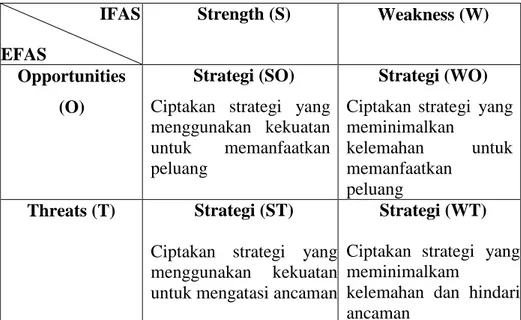 Tabel 3.1 Matriks SWOT                        IFAS  EFAS  Strength (S)  Weakness (W)  Opportunities  (O)  Strategi (SO)  Ciptakan  strategi  yang  menggunakan  kekuatan  untuk  memanfaatkan  peluang 