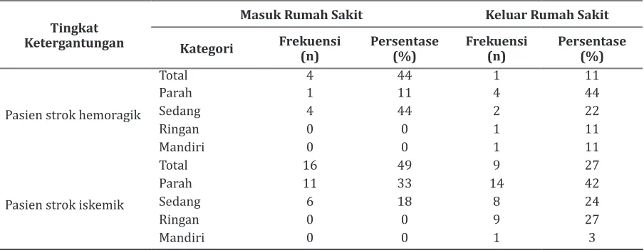 Tabel 2 Distribusi Frekuensi Lama Rawat Inap Pasien Strok di RS PKU Muhammadiyah    Yogyakarta dan RS PKU Muhammadiyah Gamping