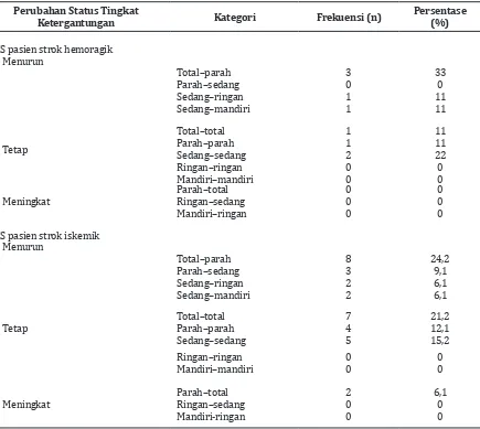 Tabel 4 Distribusi Frekuensi Perubahan Status Tingkat Ketergantungan AKS Pasien Strok Saat  Masuk Rumah Sakit sampai Keluar Rumah Sakit berdasar atas Jenis Strok di RS PKU  Muhammadiyah Yogyakarta dan RS PKU Muhammadiyah Gamping 