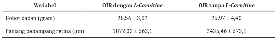 Tabel 1  Distribusi Bobot Badan dan Panjang Penampang Retina pada Kelompok Oxygen   Induced Retinopathy (OIR) dengan Pemberian  L-Carnitine dan Kelompok tanpa 