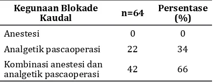 Tabel 2 Kegunaan Blokade Kaudal di   Bandung Tahun 2016 
