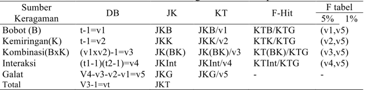 Tabel 2. Rumus Analisis varians untuk Rancangan Acak Kelompok -Faktorial  Sumber  Keragaman  DB  JK  KT  F-Hit  F tabel  5%  1%  Bobot (B)  t-1=v1  JKB  JKB/v1  KTB/KTG  (v1,v5)  Kemiringan(K)  t-1=v2  JKK  JKK/v2  KTK/KTG  (v2,v5)  Kombinasi(BxK)  (v1xv2)