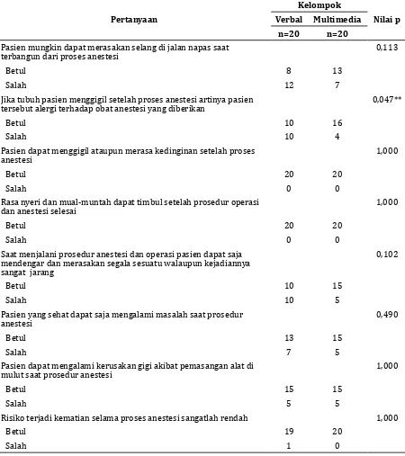 Tabel 3 Perbandingan Hasil Kuesioner Kategori Risiko Anestesi antara Kelompok Verbal    dan Kelompok Multimedia