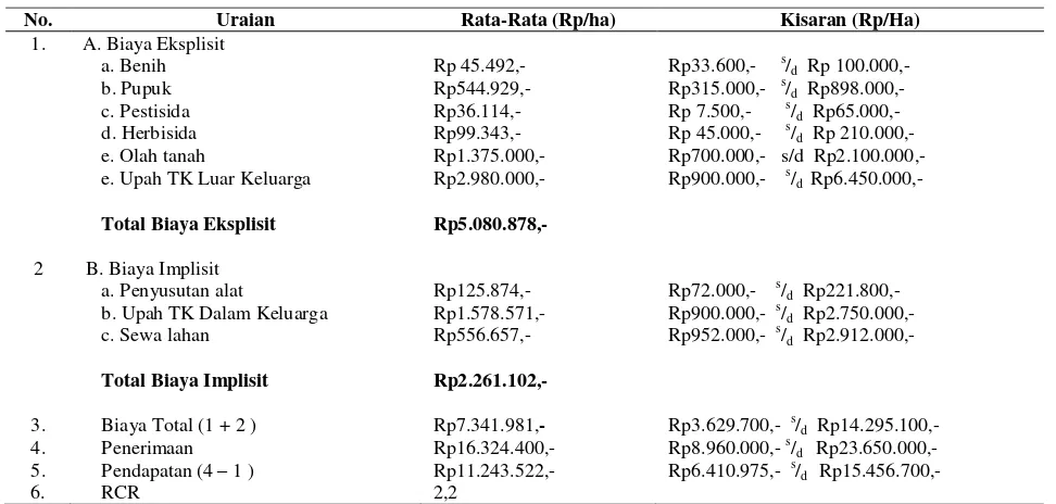 Tabel 1.  Biaya rata-rata Penerimaan, Pendapatan dan RCR Petani Padi Lokal Varitas Karangdukuh di Kecamatan Tamban Catur Kabupaten Kapuas (Data Primer, 2012) 