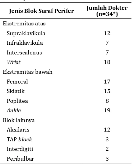 Tabel 3 Jumlah Dokter yang Melakukan   Jenis Blok Saraf Perifer di 