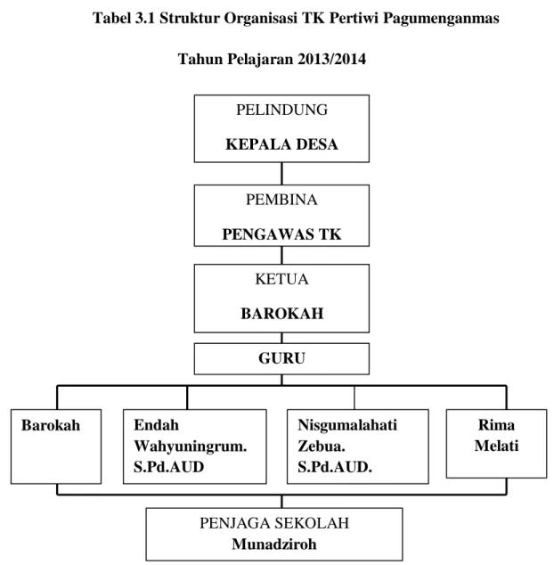 Tabel 3.1 Struktur Organisasi TK Pertiwi Pagumenganmas  Tahun Pelajaran 2013/2014 