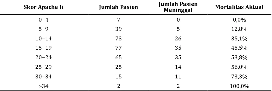 Tabel 2 Skor APACHE II di ICU RSUP Dr. Hasan Sadikin Bandung 