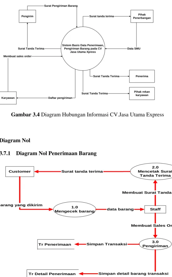 Gambar 3.4 Diagram Hubungan Informasi CV.Jasa Utama Express 
