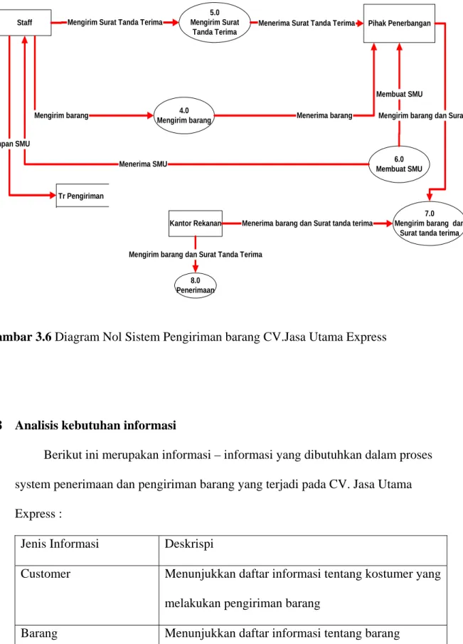 Gambar 3.6 Diagram Nol Sistem Pengiriman barang CV.Jasa Utama Express 