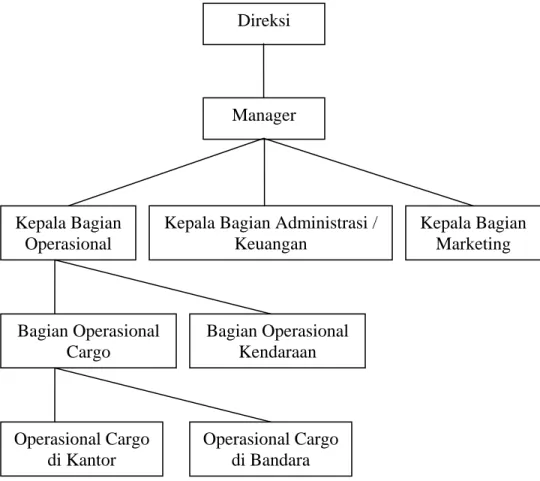 Gambar 3.1 Struktur Organisasi CV.JASA UTAMA EXPRESS Direksi 