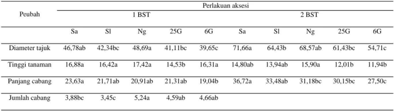 Tabel 3. Rekapitulasi analisa pertumbuhan aksesi kentang hitam