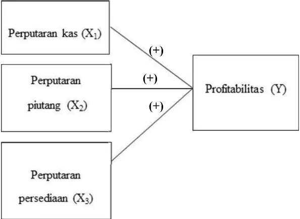 Gambar 2.1 Kerangka Konseptual Hubungan Perputaran Kas, Perputaran Piutang, dan Perputaran Persediaan terhadap Profitabilitas Perusahaan Manufaktur di Bursa Efek Indonesia 