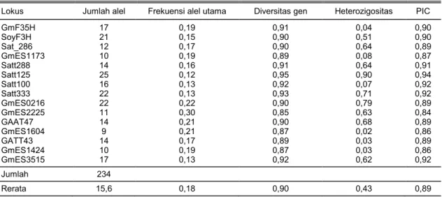 Tabel 9.  Jumlah  alel,  frekuensi  alel  utama,  diversitas  gen,  heteroziogositas,  dan  tingkat  polimorfisme  (PIC)  yang 