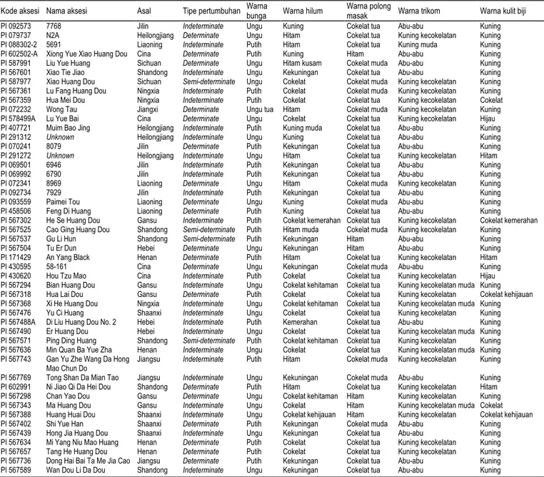 Tabel 1.  Karakter morfologis kualitatif 48 aksesi kedelai introduksi asal Cina yang digunakan dalam penelitian (www.ars-grin.gov)