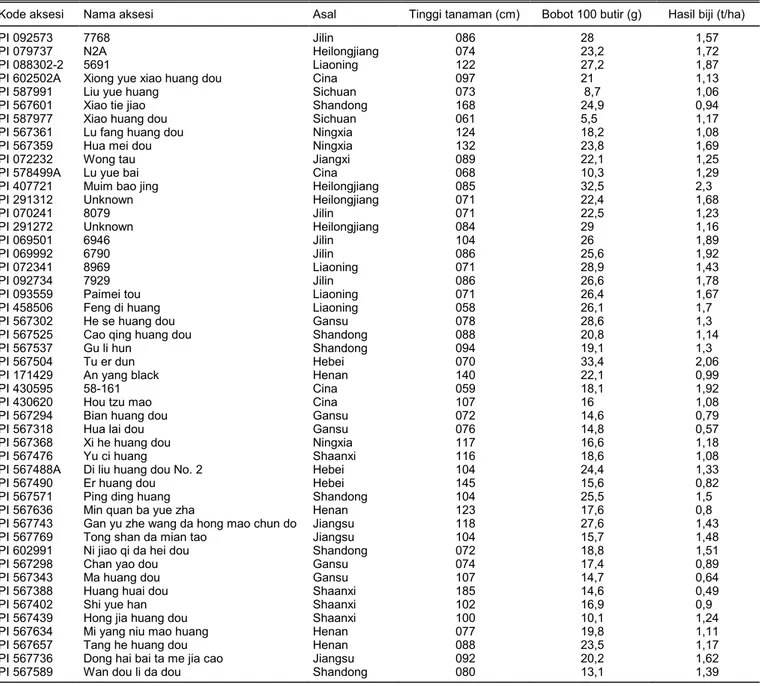 Tabel 2.  Karakter morfologis kuantitatif 48 aksesi kedelai introduksi asal Cina yang digunakan dalam penelitian (www.ars-grin.gov)