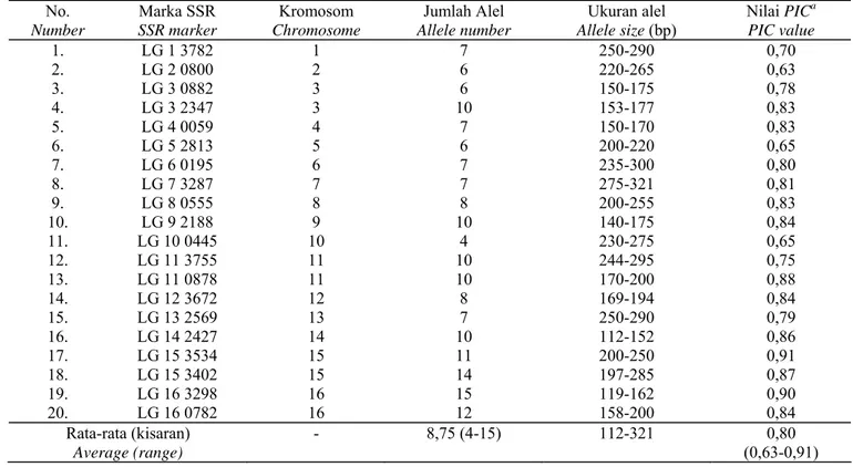 Tabel 3.  Jumlah dan ukuran alel, serta nilai PIC 20 marka SSR pada studi diversitas genetik 49 aksesi kelapa sawit asal  Kamerun, Afrika 