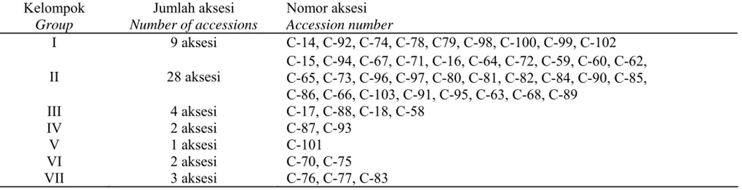 Tabel 4.  Pengelompokan 49 aksesi kelapa sawit pada koefisien kemiripan genetik sebesar 55,28% (diversitas genetik  54,72%) 