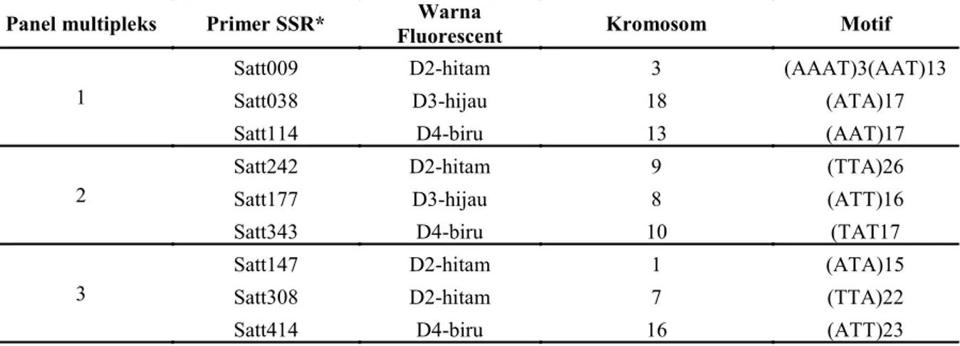 Tabel  1. Panel multipleks primer SSR yang digunakan untuk analisis profil sidik jari 29 varietas lokal kedelai  dengan Genetic Analyzer (Beckman CEQ8000)