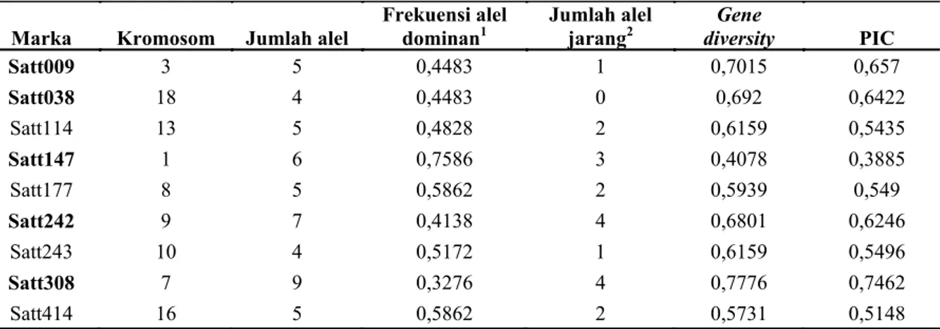 Tabel  2.  Karakteristik  alel  yang  diperoleh  dari  analisis  sidik  jari  DNA  dengan  marka  SSR  pada  29  varietas  lokal kedelai