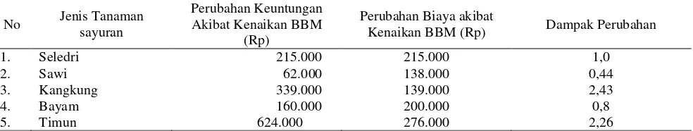 Tabel  7. Tingkat Pendapatan dan Keuntungan Usahatani sayuran Sesudah  Era Kenaikan BBM 