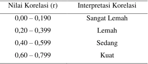 Tabel 1 Interpretasi Koefisien Korelasi 