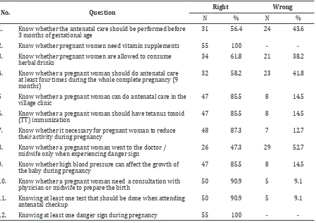 Table 3 Distribution of Right and Wrong Answers in Each Question of ANC Knowledge   Questionnaire