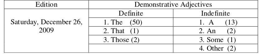 Table 4: The description of the highest use of demonstrative adjectives in the 