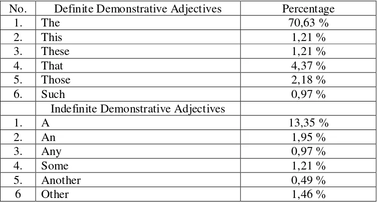 Table 12: The percentages of demonstrative adjectives 