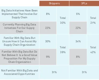 Figure 6: Shippers and 3PLs Report Similar Big Data Experiences