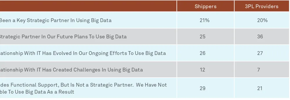 Figure 9: Shippers and 3PLs Bullish on Big Data Collaboration 