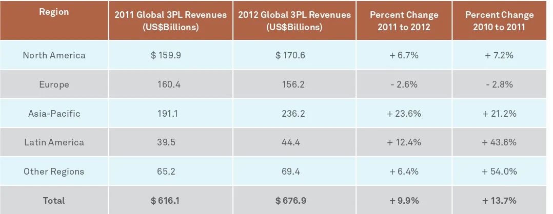 Figure 1: Global 3PL Revenues Rise for 2011-2012