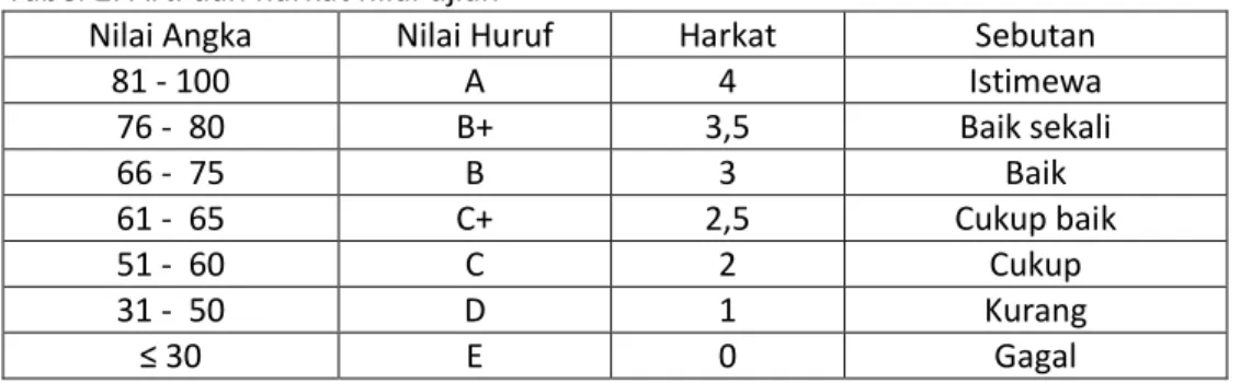 Tabel 2. Arti dan harkat nilai ujian 