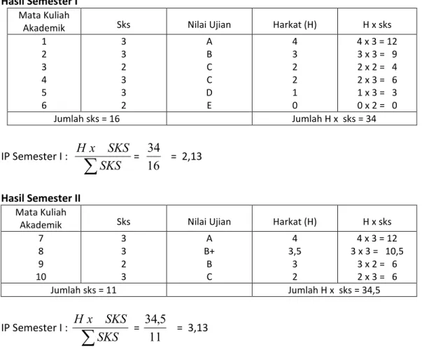 Tabel 3. Contoh perhitungan IP Semester (IPS) dan IP Kumulatif (IPK)  Hasil Semester I 