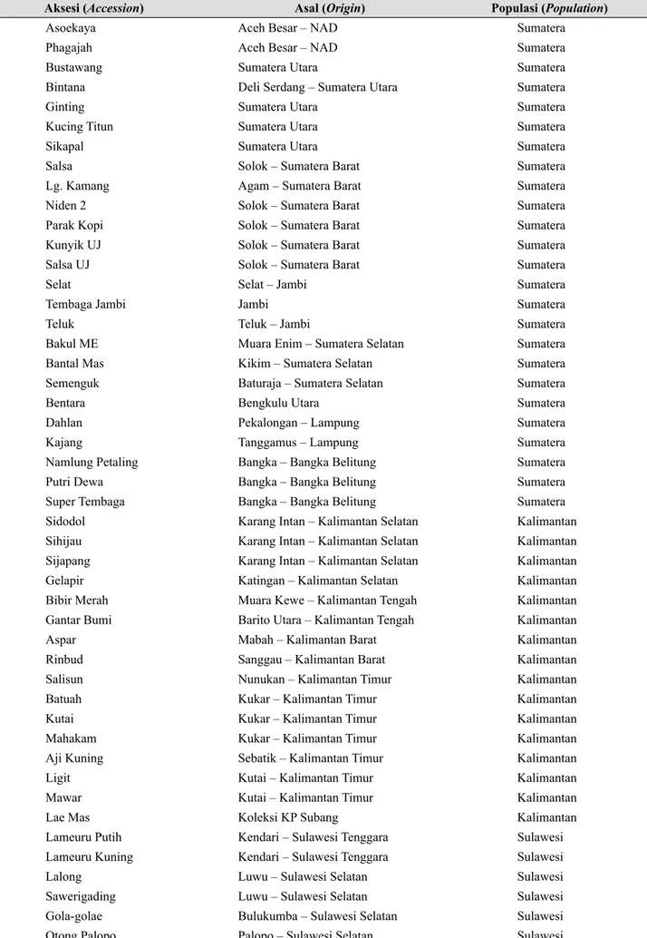 Tabel 1. Daftar SDG durian yang digunakan dalam penelitian (List of durian germplasms used in the research) Aksesi (Accession) Asal (Origin) Populasi (Population)