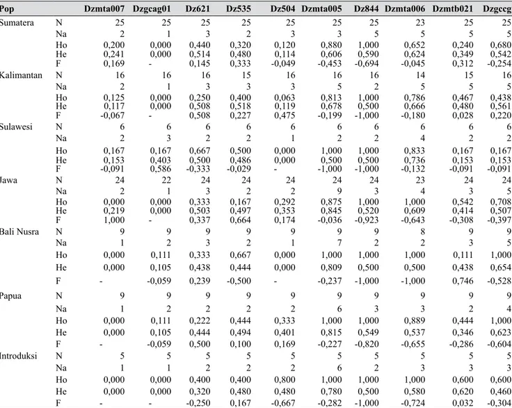 Tabel 4.   Nilai Ho, He, dan PIC tiap lokus mikrosatelit yang digunakan dalam penelitian (PIC value of each 