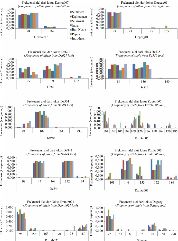 Gambar 1.   Frekuensi alel pada 10 lokus mikrosatelit per populasi (Frequency of allele on 10 microsatellite 