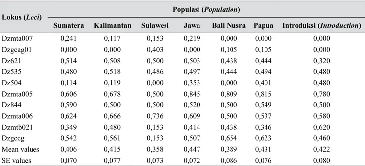 Tabel 5. Nilai He dari tiap lokus antarpopulasi (He value of every locus at inter-population)