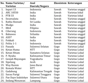 Tabel 1. Daftar 24 varietas padi yang digunakan dalam  penelitian ini 