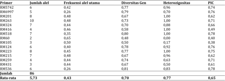 Tabel 3. Jumlah alel, frekuensi alel utama, diversitas gen, heterozigositas, dan tingkat polimorfisme (polymorphism 