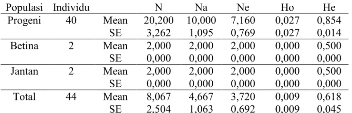 Tabel  1.  Beberapa  parameter  keragaman  genetik  dengan  5  marka  SSR  pada  3  populasi kedelai terhadap karakter tahan salin 