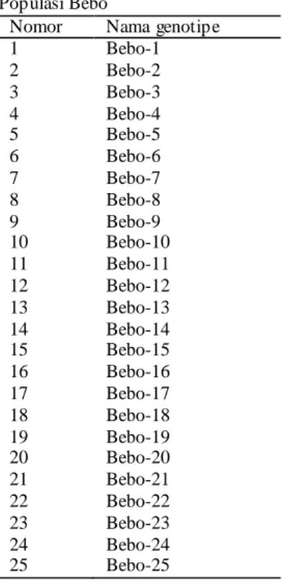 Tabel 3.4. Nama 25 genotipe jagung  Lokal    Populasi Dalle Pondan 