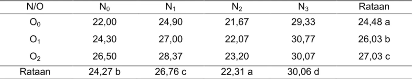 Tabel  1.  Hasil    Uji    Beda  Rataan  Pengaruh  Penggunaan  Pupuk  NPK  dan  Pupuk  Organik  Cair  GDM terhadap Tinggi Tanaman pada Umur 6 MST (cm) 