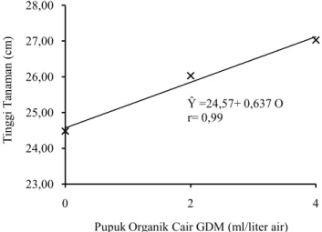Gambar 2.Pengaruh Pupuk Organik Cair GDM terhadap Tinggi Tanaman Umur 6 MST (cm)    