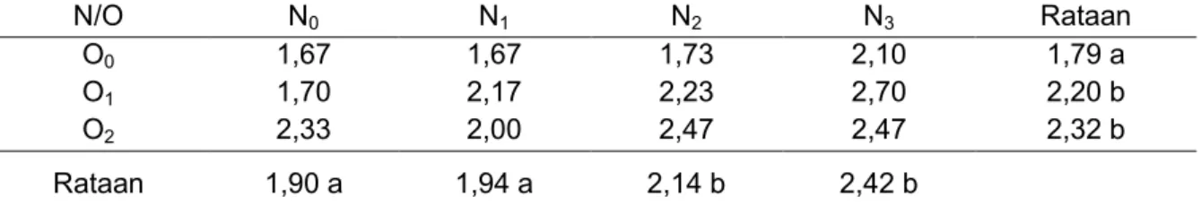 Tabel 3. Hasil  Uji  Beda Rataan Pengaruh Pupuk NPK Mutiara dan Pupuk Organik Cair terhadap  Produksi per Plot (kg) 