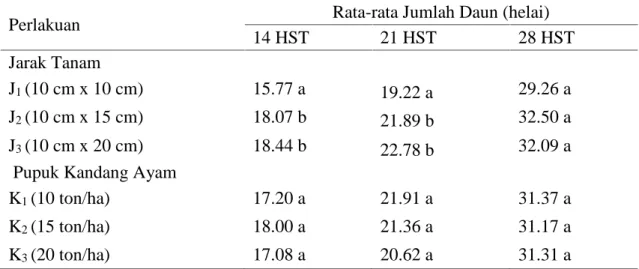 Tabel 2. Pengaruh Jarak Tanam dan Pupuk Kandang Ayam Terhadap Jumlah Daun Umur 14 dan 21, 28 HST (helai)