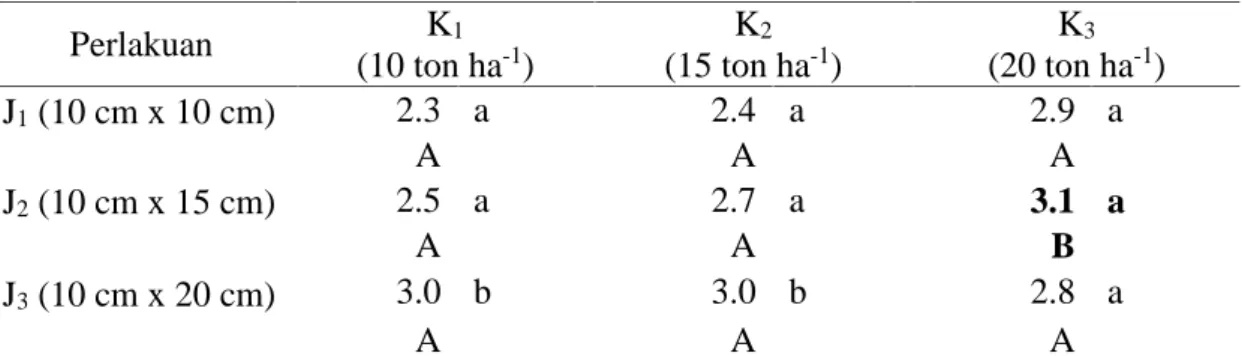 Tabel 4. Pengaruh Jarak Tanam dan Pupuk Kandang Ayam Terhadap Diameter Umbi (cm) Perlakuan K 1 (10 ton ha -1 ) K 2 (15 ton ha -1 ) K 3 (20 ton ha -1 ) J 1 (10 cm x 10 cm) 2.3 a 2.4 a 2.9 a A A A J 2 (10 cm x 15 cm) 2.5 a 2.7 a 3.1 a A A B J 3 (10 cm x 20 c