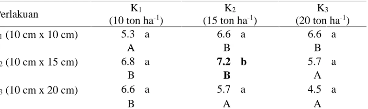 Tabel 6. Pengaruh Jarak Tanam dan Pupuk Kandang Ayam Terhadap Bobot Umbi Segar Per Petak (kg) Perlakuan K 1 (10 ton ha -1 ) K 2 (15 ton ha -1 ) K 3 (20 ton ha -1 ) J 1 (10 cm x 10 cm) 5.3 a 6.6 a 6.6 a A B B J 2 (10 cm x 15 cm) 6.8 a 7.2 b 5.7 a B B A J 3 