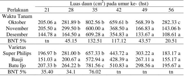 Tabel  3.  Luas  daun  tanaman  bawang  merah  akibat  perlakuan  waktu  tanam  dan  varietas pada berbagai umur pengamatan  